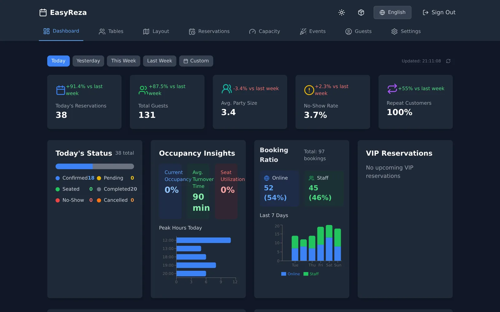 Analytics dashboard with occupancy and booking charts