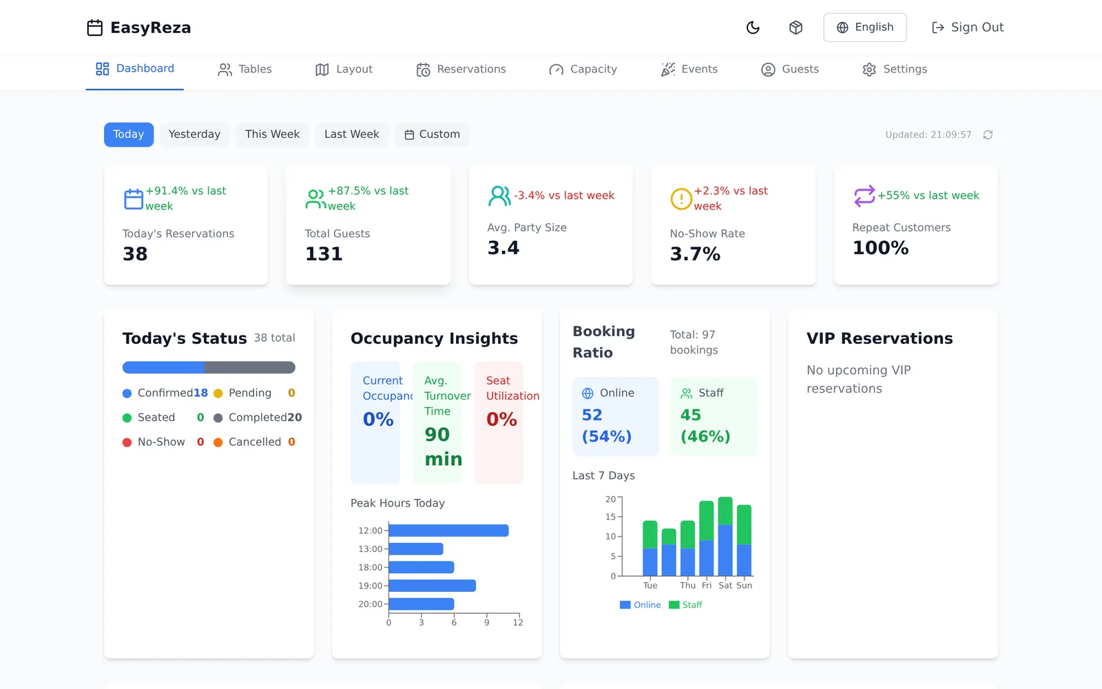Analytics dashboard with occupancy and booking charts